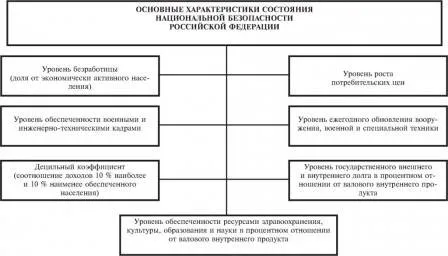 Доклад по теме Актуальные вопросы национальной безопасности России